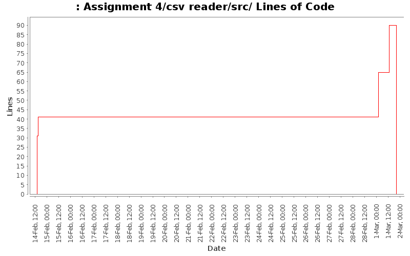 Assignment 4/csv reader/src/ Lines of Code